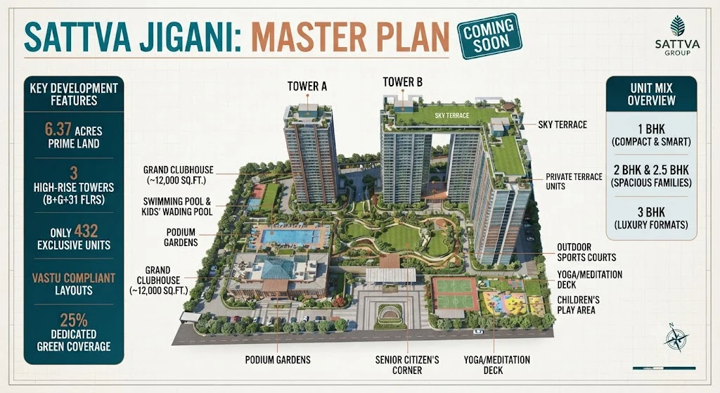 Sattva Jigani master plan overview with Towers A and B, clubhouse, pool, podium gardens and unit mix